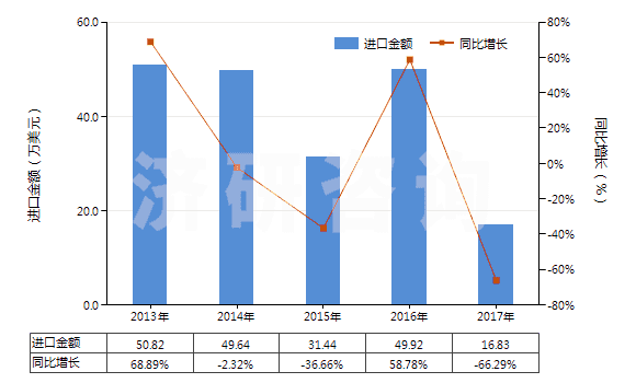 2013-2017年中國(guó)聚苯硫醚制短纖(已梳或經(jīng)其他紡前加工)(HS55069010)進(jìn)口總額及增速統(tǒng)計(jì) 2013-2017年中國(guó)聚苯硫醚制短纖(已梳或經(jīng)其他紡前加工)(HS55069010)進(jìn)口總額及增速統(tǒng)計(jì)